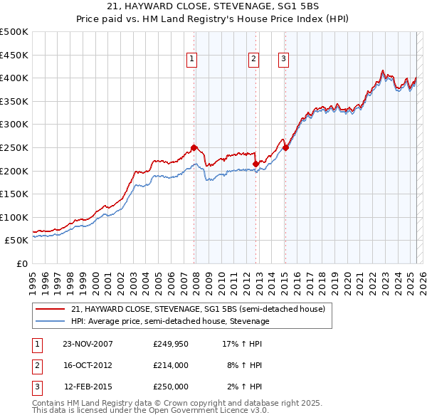 21, HAYWARD CLOSE, STEVENAGE, SG1 5BS: Price paid vs HM Land Registry's House Price Index