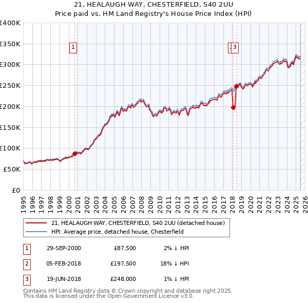 21, HEALAUGH WAY, CHESTERFIELD, S40 2UU: Price paid vs HM Land Registry's House Price Index