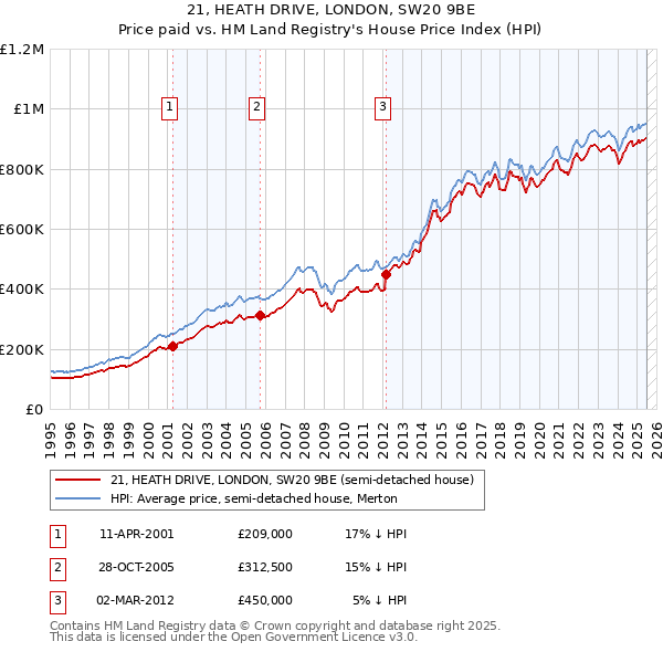 21, HEATH DRIVE, LONDON, SW20 9BE: Price paid vs HM Land Registry's House Price Index