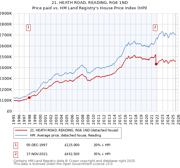 21, HEATH ROAD, READING, RG6 1ND: Price paid vs HM Land Registry's House Price Index