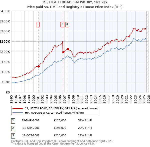 21, HEATH ROAD, SALISBURY, SP2 9JS: Price paid vs HM Land Registry's House Price Index
