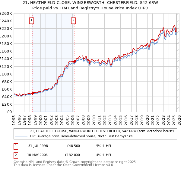21, HEATHFIELD CLOSE, WINGERWORTH, CHESTERFIELD, S42 6RW: Price paid vs HM Land Registry's House Price Index