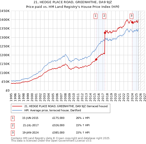 21, HEDGE PLACE ROAD, GREENHITHE, DA9 9JZ: Price paid vs HM Land Registry's House Price Index