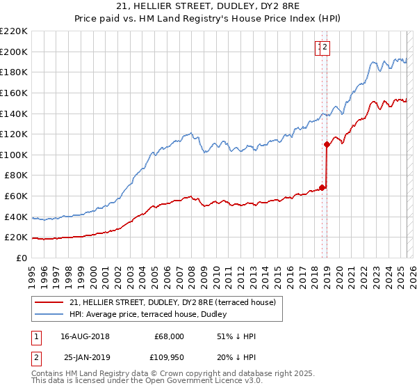21, HELLIER STREET, DUDLEY, DY2 8RE: Price paid vs HM Land Registry's House Price Index