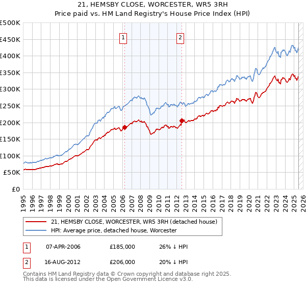 21, HEMSBY CLOSE, WORCESTER, WR5 3RH: Price paid vs HM Land Registry's House Price Index