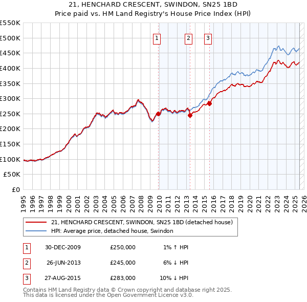 21, HENCHARD CRESCENT, SWINDON, SN25 1BD: Price paid vs HM Land Registry's House Price Index