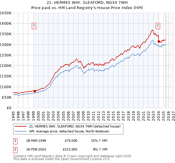 21, HERMES WAY, SLEAFORD, NG34 7WH: Price paid vs HM Land Registry's House Price Index