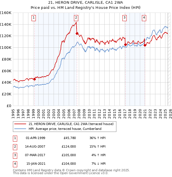 21, HERON DRIVE, CARLISLE, CA1 2WA: Price paid vs HM Land Registry's House Price Index