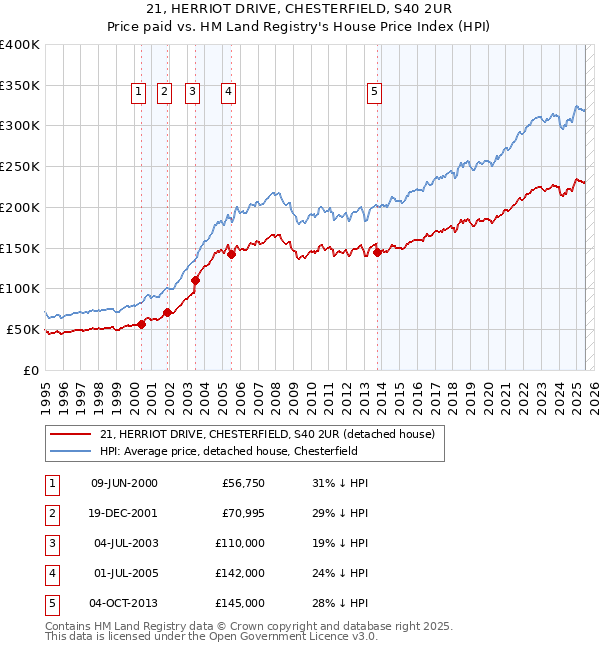 21, HERRIOT DRIVE, CHESTERFIELD, S40 2UR: Price paid vs HM Land Registry's House Price Index