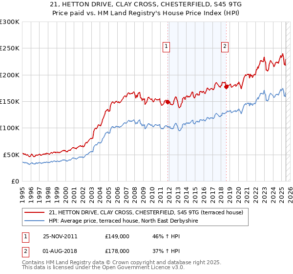 21, HETTON DRIVE, CLAY CROSS, CHESTERFIELD, S45 9TG: Price paid vs HM Land Registry's House Price Index