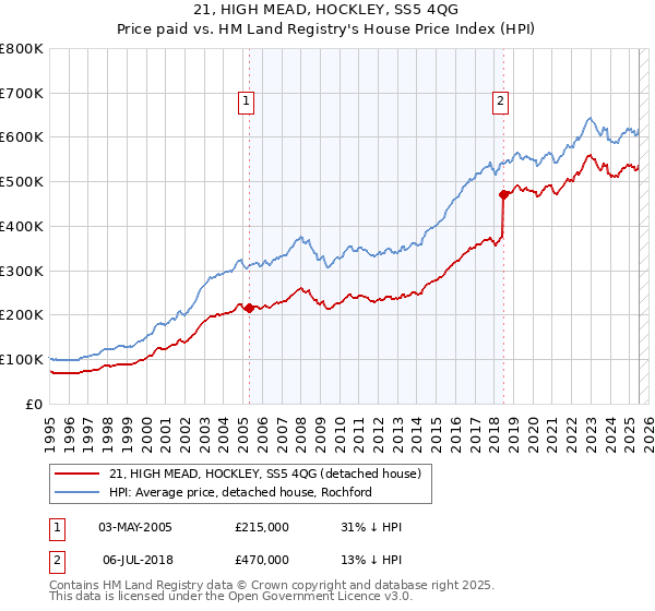 21, HIGH MEAD, HOCKLEY, SS5 4QG: Price paid vs HM Land Registry's House Price Index
