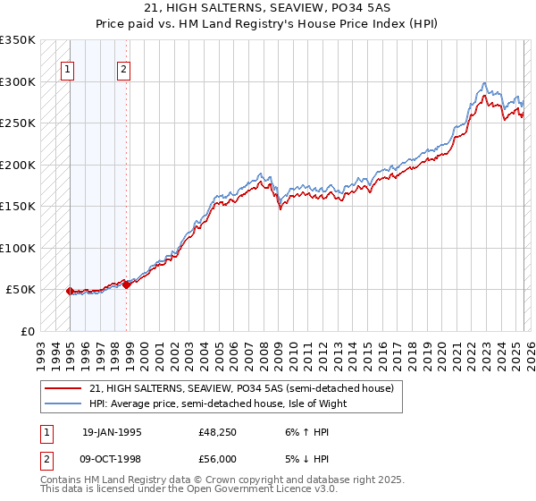 21, HIGH SALTERNS, SEAVIEW, PO34 5AS: Price paid vs HM Land Registry's House Price Index