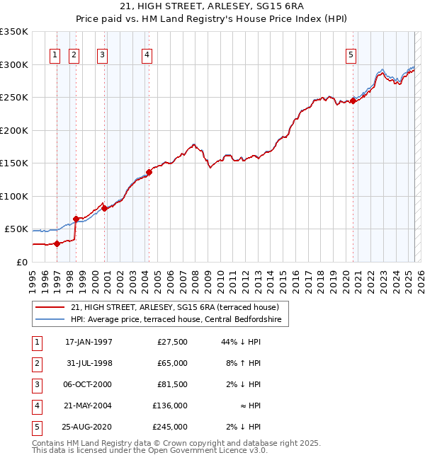 21, HIGH STREET, ARLESEY, SG15 6RA: Price paid vs HM Land Registry's House Price Index