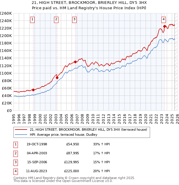 21, HIGH STREET, BROCKMOOR, BRIERLEY HILL, DY5 3HX: Price paid vs HM Land Registry's House Price Index