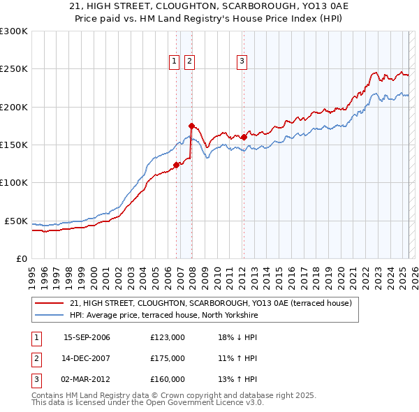 21, HIGH STREET, CLOUGHTON, SCARBOROUGH, YO13 0AE: Price paid vs HM Land Registry's House Price Index