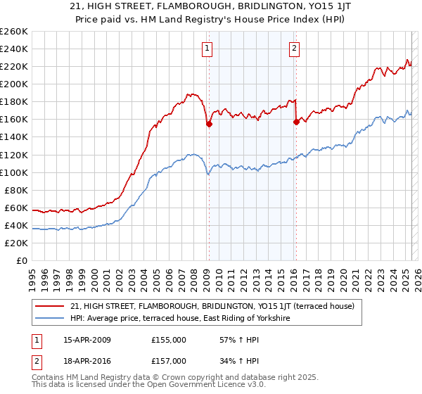 21, HIGH STREET, FLAMBOROUGH, BRIDLINGTON, YO15 1JT: Price paid vs HM Land Registry's House Price Index
