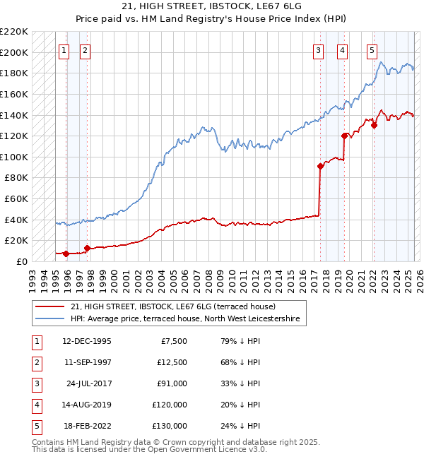 21, HIGH STREET, IBSTOCK, LE67 6LG: Price paid vs HM Land Registry's House Price Index