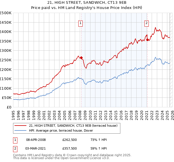 21, HIGH STREET, SANDWICH, CT13 9EB: Price paid vs HM Land Registry's House Price Index
