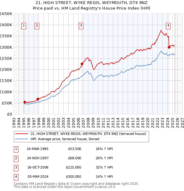 21, HIGH STREET, WYKE REGIS, WEYMOUTH, DT4 9NZ: Price paid vs HM Land Registry's House Price Index