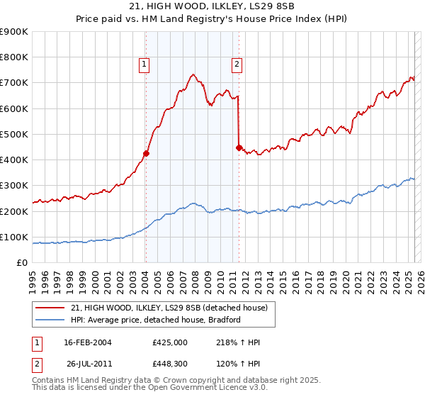 21, HIGH WOOD, ILKLEY, LS29 8SB: Price paid vs HM Land Registry's House Price Index