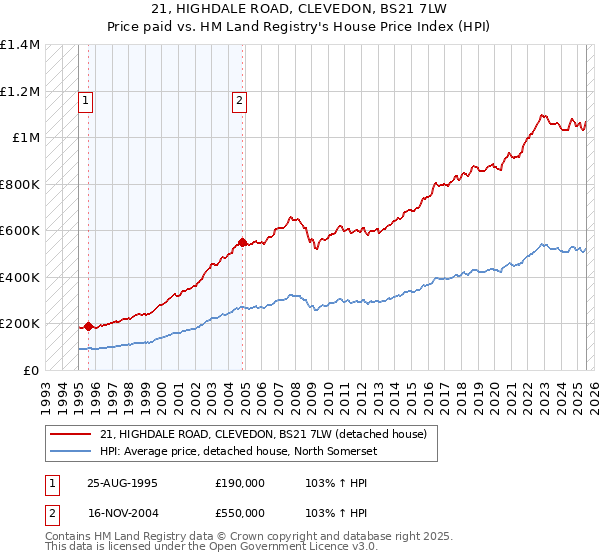 21, HIGHDALE ROAD, CLEVEDON, BS21 7LW: Price paid vs HM Land Registry's House Price Index