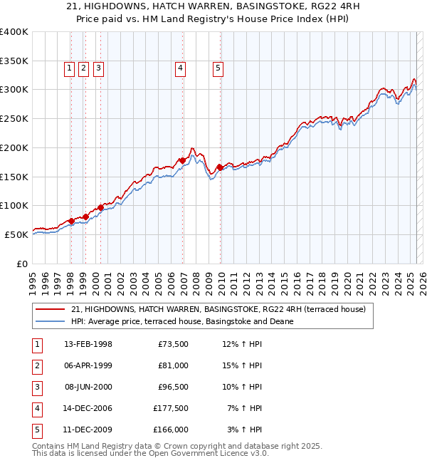 21, HIGHDOWNS, HATCH WARREN, BASINGSTOKE, RG22 4RH: Price paid vs HM Land Registry's House Price Index