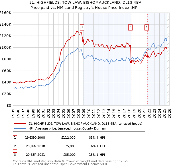 21, HIGHFIELDS, TOW LAW, BISHOP AUCKLAND, DL13 4BA: Price paid vs HM Land Registry's House Price Index