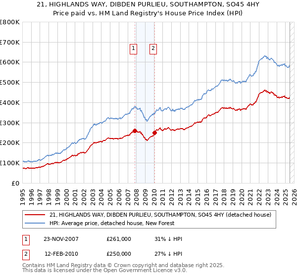 21, HIGHLANDS WAY, DIBDEN PURLIEU, SOUTHAMPTON, SO45 4HY: Price paid vs HM Land Registry's House Price Index