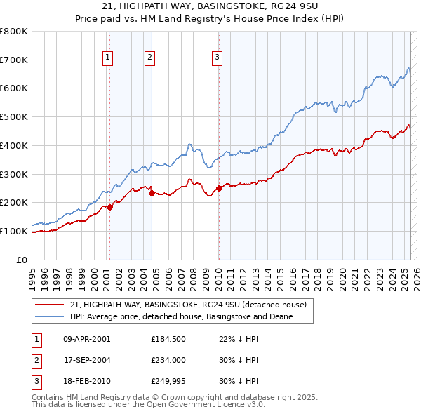 21, HIGHPATH WAY, BASINGSTOKE, RG24 9SU: Price paid vs HM Land Registry's House Price Index
