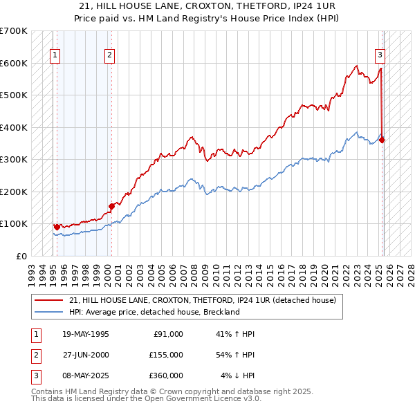 21, HILL HOUSE LANE, CROXTON, THETFORD, IP24 1UR: Price paid vs HM Land Registry's House Price Index