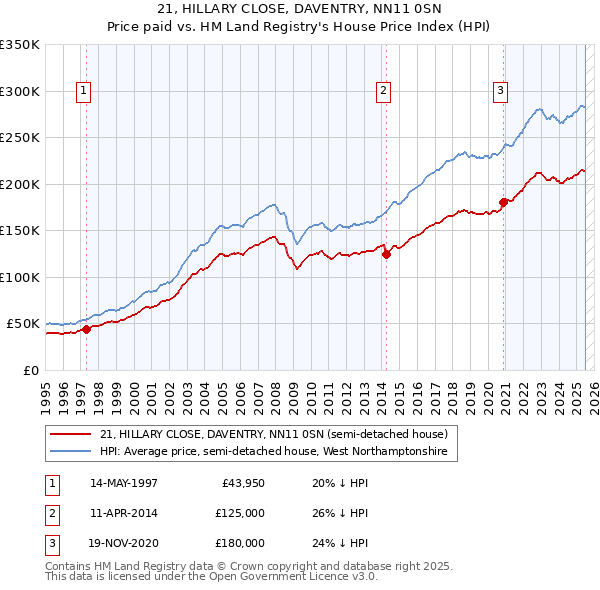 21, HILLARY CLOSE, DAVENTRY, NN11 0SN: Price paid vs HM Land Registry's House Price Index