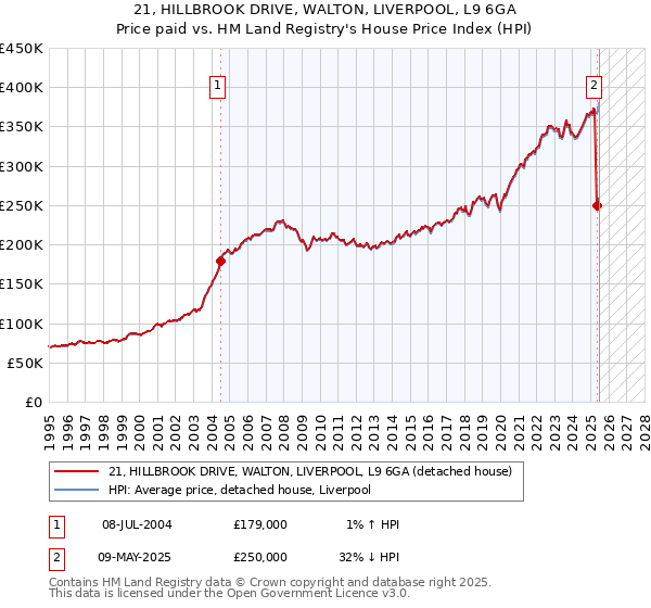 21, HILLBROOK DRIVE, WALTON, LIVERPOOL, L9 6GA: Price paid vs HM Land Registry's House Price Index
