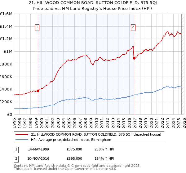 21, HILLWOOD COMMON ROAD, SUTTON COLDFIELD, B75 5QJ: Price paid vs HM Land Registry's House Price Index