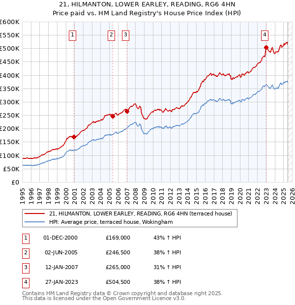 21, HILMANTON, LOWER EARLEY, READING, RG6 4HN: Price paid vs HM Land Registry's House Price Index
