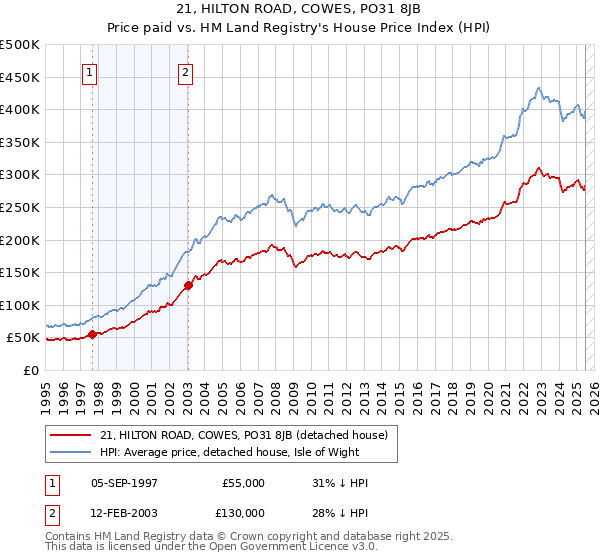 21, HILTON ROAD, COWES, PO31 8JB: Price paid vs HM Land Registry's House Price Index