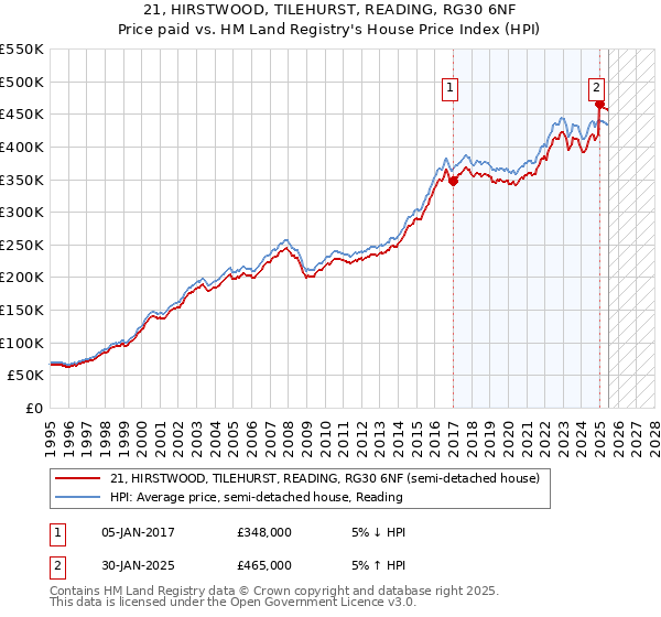 21, HIRSTWOOD, TILEHURST, READING, RG30 6NF: Price paid vs HM Land Registry's House Price Index