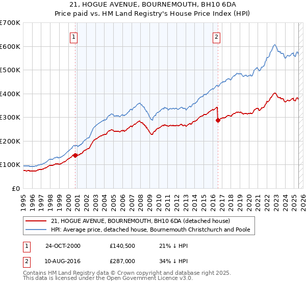 21, HOGUE AVENUE, BOURNEMOUTH, BH10 6DA: Price paid vs HM Land Registry's House Price Index