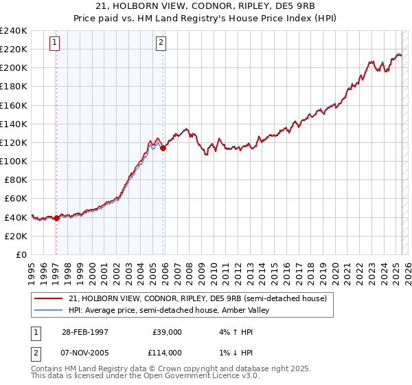 21, HOLBORN VIEW, CODNOR, RIPLEY, DE5 9RB: Price paid vs HM Land Registry's House Price Index