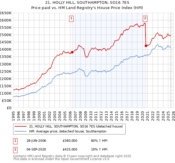 21, HOLLY HILL, SOUTHAMPTON, SO16 7ES: Price paid vs HM Land Registry's House Price Index