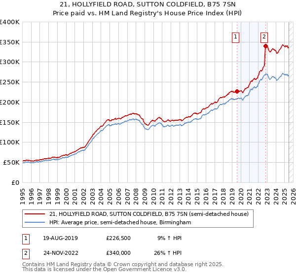 21, HOLLYFIELD ROAD, SUTTON COLDFIELD, B75 7SN: Price paid vs HM Land Registry's House Price Index