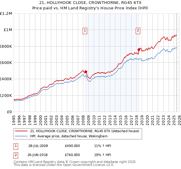 21, HOLLYHOOK CLOSE, CROWTHORNE, RG45 6TX: Price paid vs HM Land Registry's House Price Index