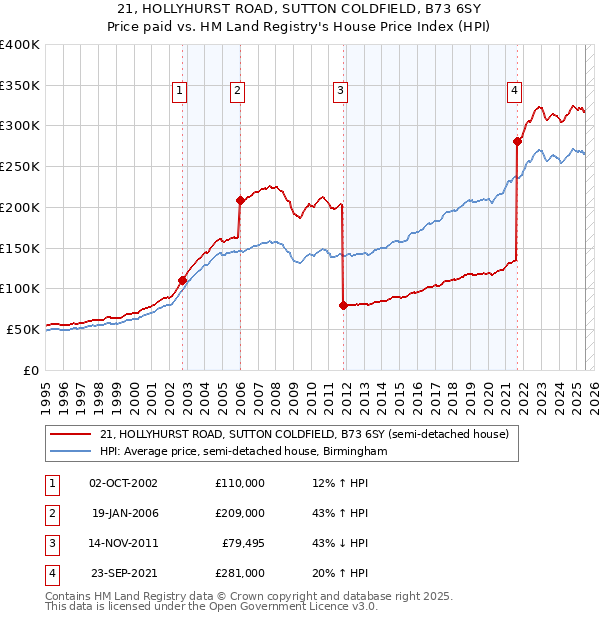 21, HOLLYHURST ROAD, SUTTON COLDFIELD, B73 6SY: Price paid vs HM Land Registry's House Price Index