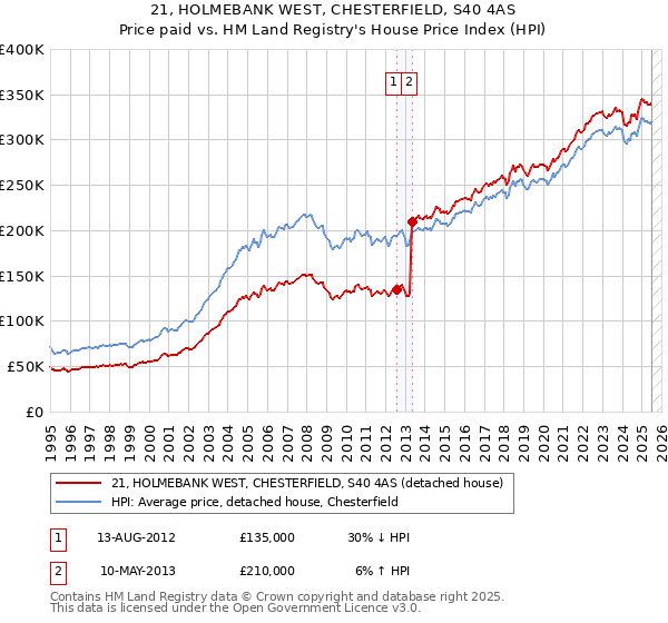 21, HOLMEBANK WEST, CHESTERFIELD, S40 4AS: Price paid vs HM Land Registry's House Price Index