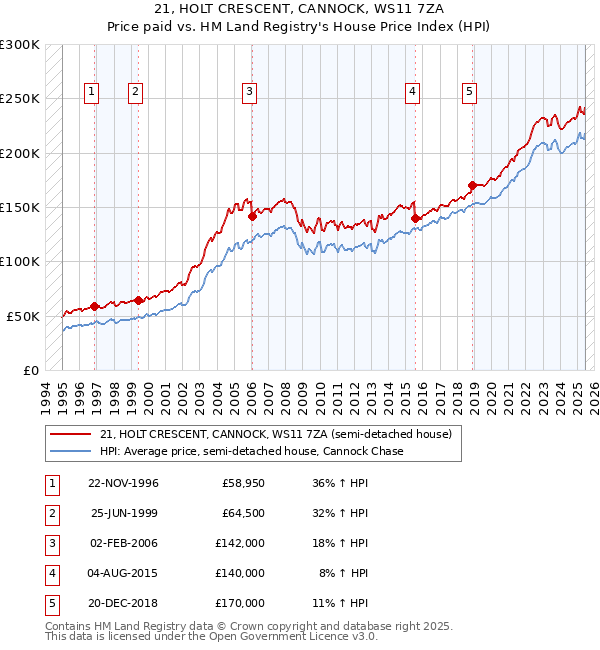 21, HOLT CRESCENT, CANNOCK, WS11 7ZA: Price paid vs HM Land Registry's House Price Index