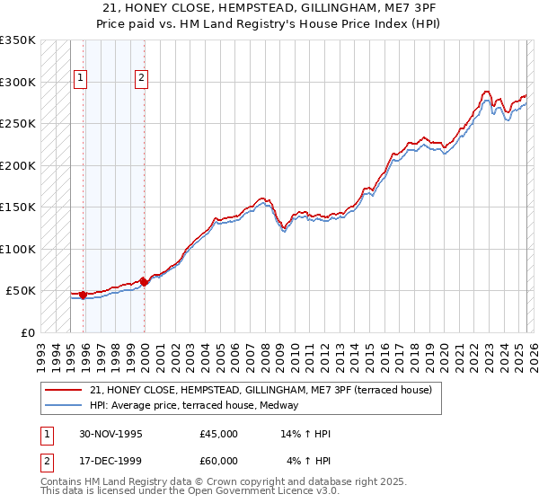 21, HONEY CLOSE, HEMPSTEAD, GILLINGHAM, ME7 3PF: Price paid vs HM Land Registry's House Price Index
