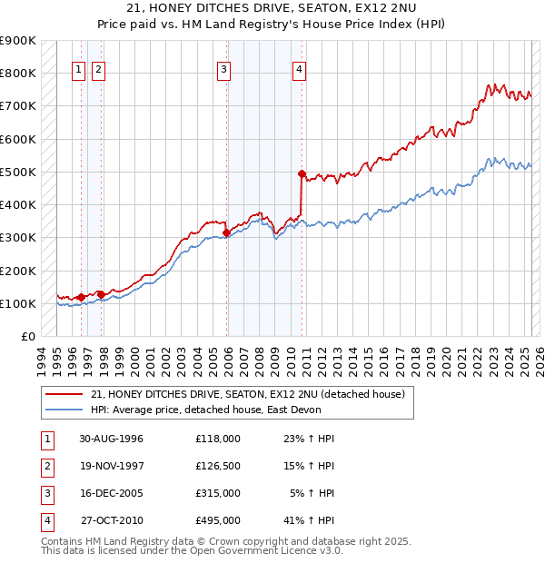 21, HONEY DITCHES DRIVE, SEATON, EX12 2NU: Price paid vs HM Land Registry's House Price Index