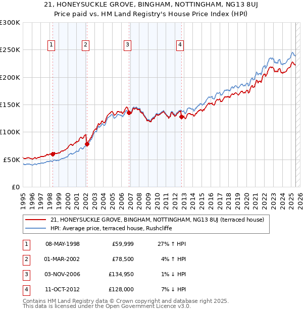 21, HONEYSUCKLE GROVE, BINGHAM, NOTTINGHAM, NG13 8UJ: Price paid vs HM Land Registry's House Price Index