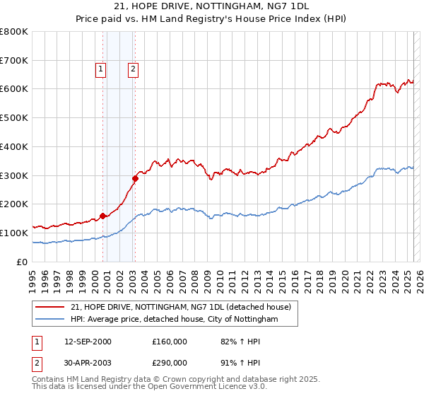 21, HOPE DRIVE, NOTTINGHAM, NG7 1DL: Price paid vs HM Land Registry's House Price Index
