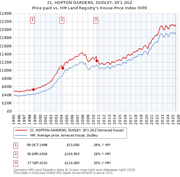 21, HOPTON GARDENS, DUDLEY, DY1 2GZ: Price paid vs HM Land Registry's House Price Index