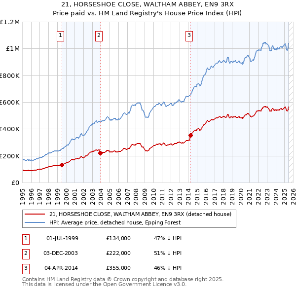 21, HORSESHOE CLOSE, WALTHAM ABBEY, EN9 3RX: Price paid vs HM Land Registry's House Price Index